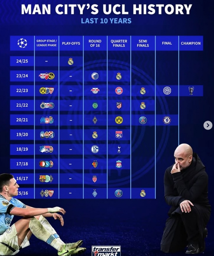  曼城近10年欧冠战绩：4次被皇马淘汰，4进4强、2进决赛+1夺冠